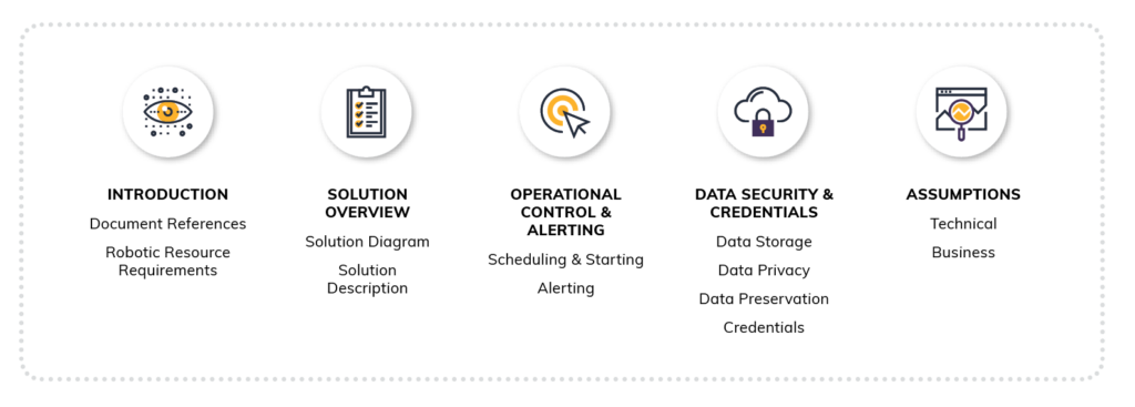 Graphic depicting the categories of information that a good solution design document should include: an introduction, solution overview, operational control and alerting, data security and credentials, and assumptions taken into account.