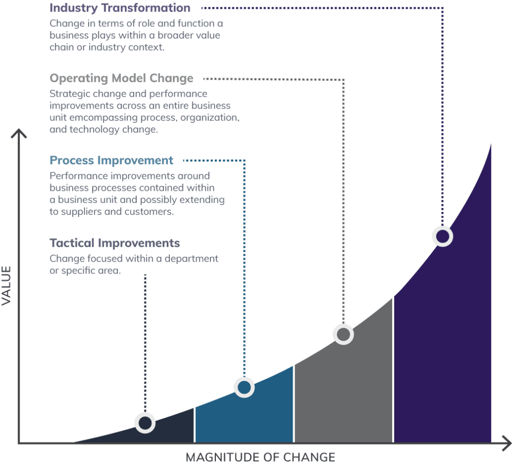Chart indicating progression and magnitude of change. Tacticle improvements, process improvements, operating model change, industry transformation