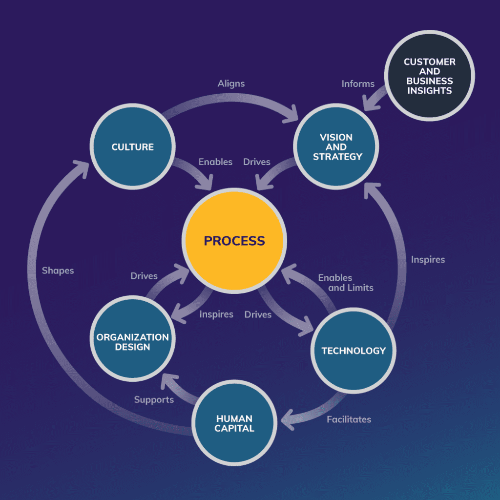 6 elements that drive process, customer and business insights, culture, visions and strategy, technology, human capital, organization design