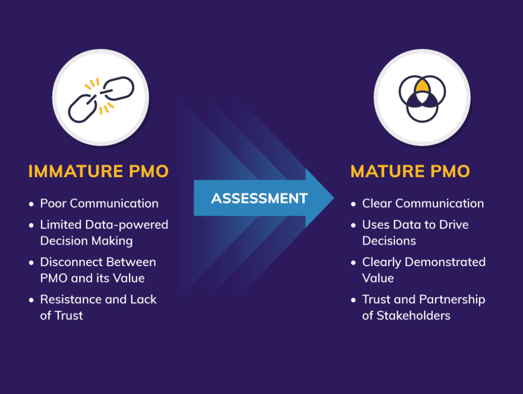 Imature vs mature PMO: Poor Communication • Limited Data-powered Decision Making • Disconnect Between PMO and its Value • Resistance and Lack of Trust vs Clear Communication • Uses Data to Drive Decisions • Clearly Demonstrated Value • Trust and Partnership of Stakeholders