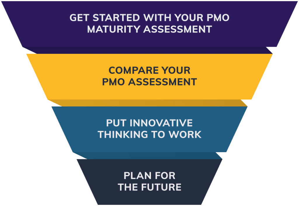 GET STARTED WITH YOUR PMO MATURITY ASSESSMENT COMPARE YOUR PMO ASSESSMENT PUT INNOVATIVE THINKING TO WORK PLAN FOR THE FUTURE